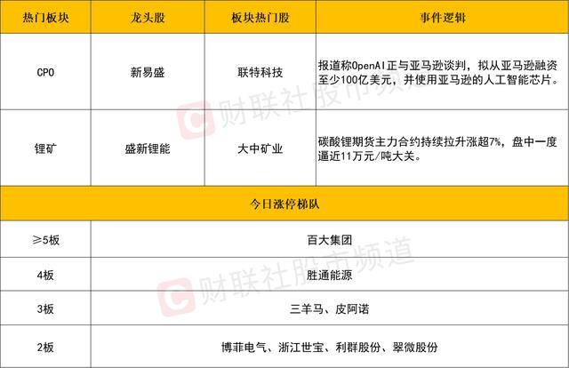 每日收评创业板指放量涨超3%<strong></p>
<p>理财三方</strong>，算力硬件股集体反弹，大金融午后异动拉升