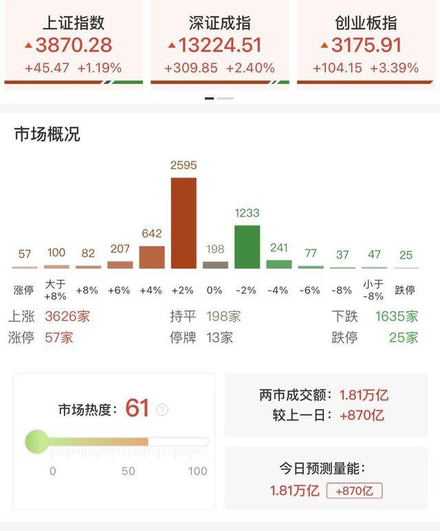 每日收评创业板指放量涨超3%<strong></p>
<p>理财三方</strong>，算力硬件股集体反弹，大金融午后异动拉升