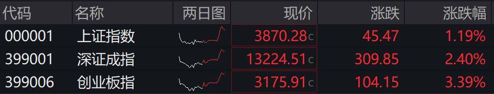 收盘丨A股三大指数集体反弹<strong></p>
<p>理财三方</strong>，大金融板块午后发力