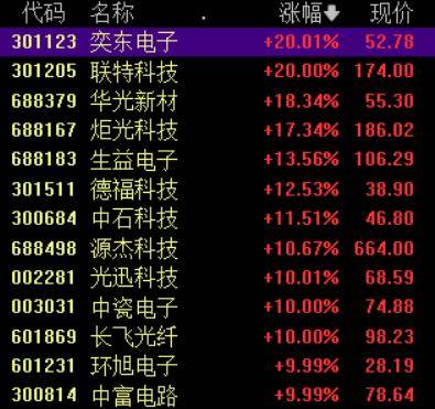 收盘丨A股三大指数集体反弹<strong></p>
<p>理财三方</strong>，大金融板块午后发力
