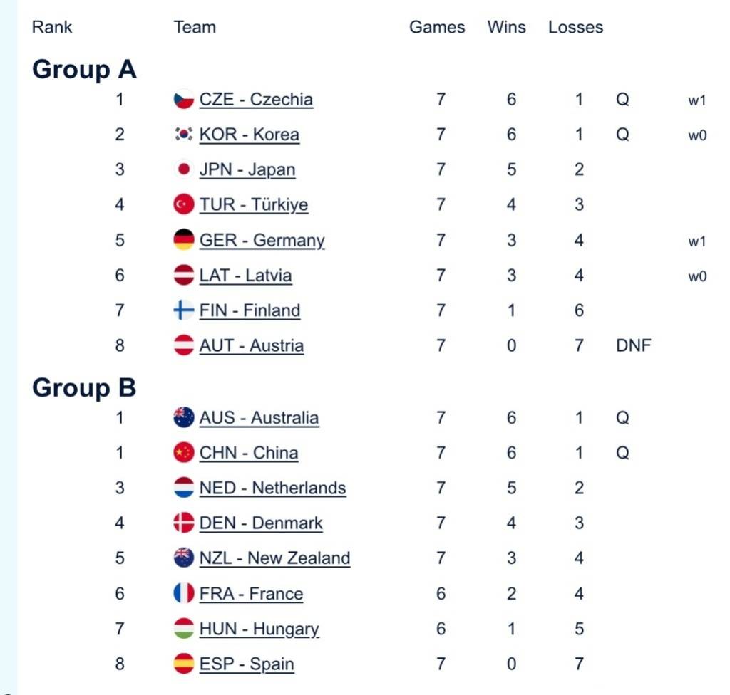 中国混双冰壶小组第二出线<strong></p>
<p>理财证书</strong>,需连赢两场附加赛才能晋级冬奥会