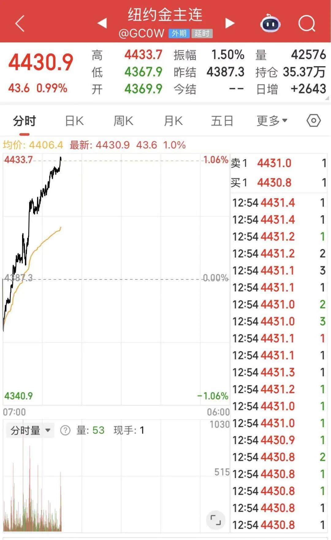 黄金白银<strong></p>
<p>理财有限公司</strong>，联袂创历史新高