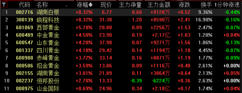 黄金白银<strong></p>
<p>理财有限公司</strong>，联袂创历史新高