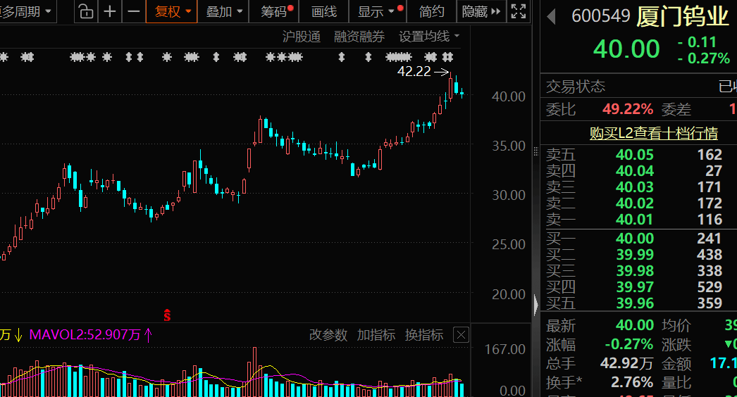 价格暴涨28.8万元/吨<strong></p>
<p>理财有限公司</strong>，600549，历史新高！