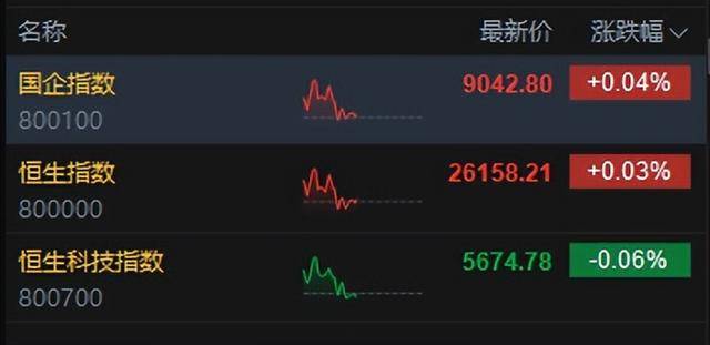 港股午评：恒指涨0.02%科指跌0.06%！光伏走弱商业航天强势<strong></p>
<p>投资理财平台</strong>，MINIMAX首日涨78%，协鑫科技跌8%，山东黄金涨6%