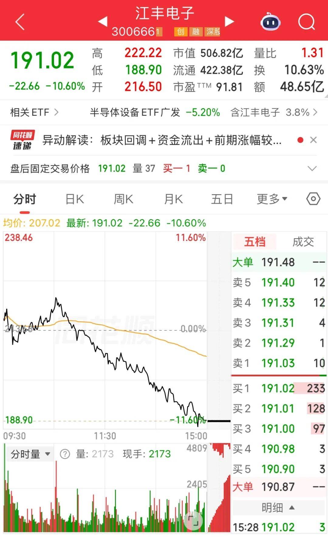 A股全天高开低走<strong></p>
<p>30万理财</strong>，疑有量化砸盘？多名基金经理回应