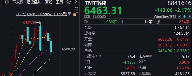近4500家下跌<strong></p>
<p>私募理财</strong>,科技股巨震,白酒久违大涨!A股,要变天了?