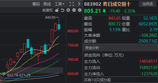 近4500家下跌<strong></p>
<p>私募理财</strong>,科技股巨震,白酒久违大涨!A股,要变天了?