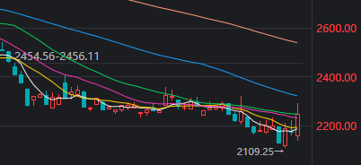 近4500家下跌<strong></p>
<p>私募理财</strong>,科技股巨震,白酒久违大涨!A股,要变天了?