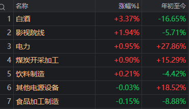 近4500家下跌<strong></p>
<p>私募理财</strong>,科技股巨震,白酒久违大涨!A股,要变天了?