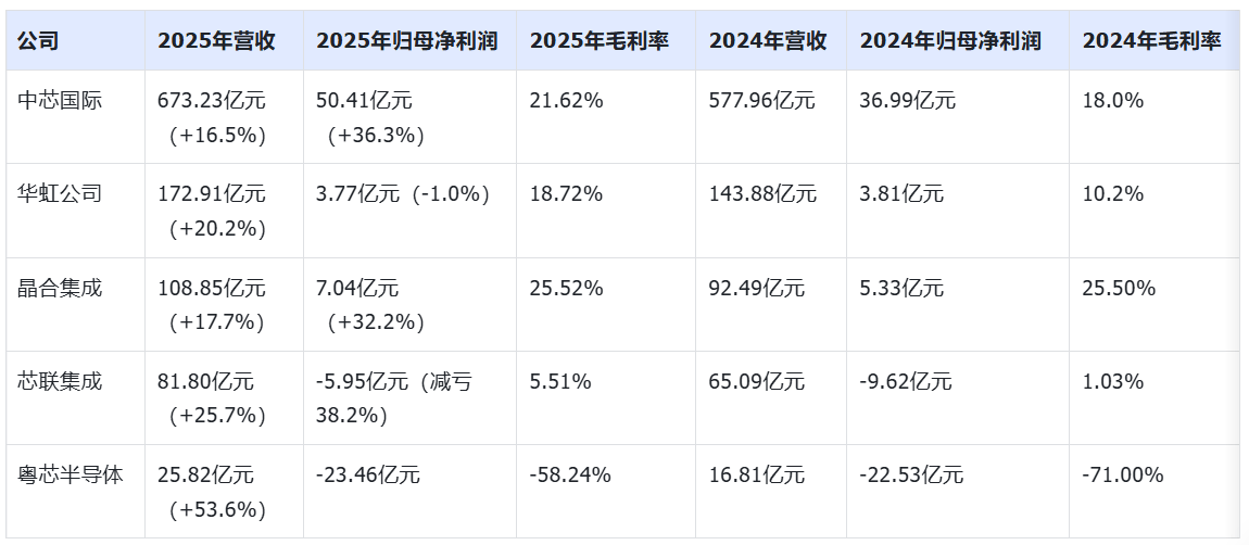 成立八年亏了100亿<strong></p>
<p>投资理财风险</strong>，粤芯半导体创业板IPO获通过！成创业板第二家未盈利过会企业