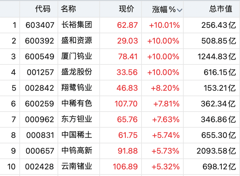 A股全线上涨！稀土股飙升<strong></p>
<p>理财观念</strong>，600392，直线拉涨停