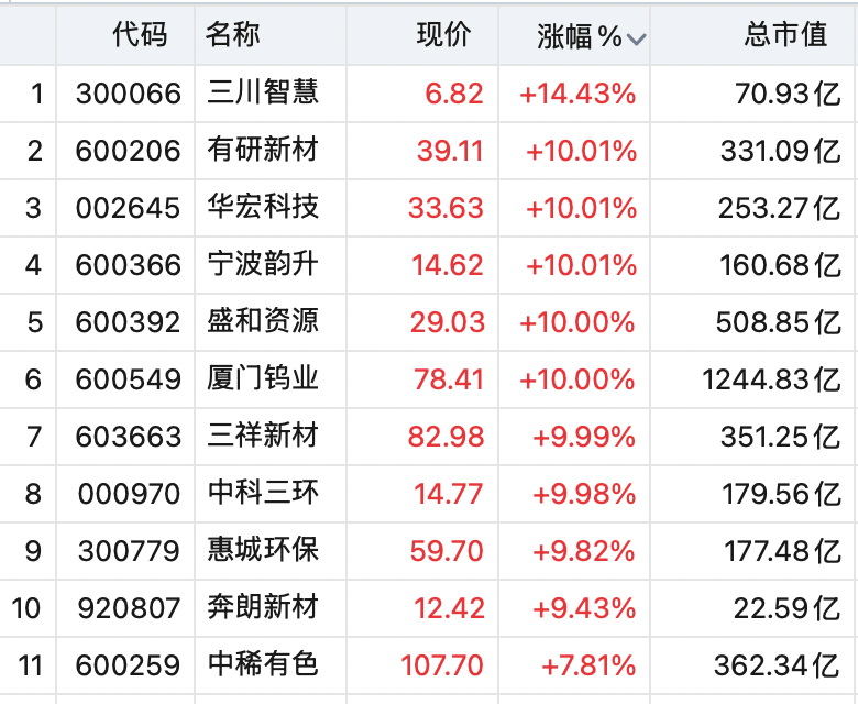 A股全线上涨！稀土股飙升<strong></p>
<p>理财观念</strong>，600392，直线拉涨停