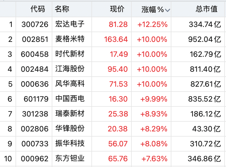 A股全线上涨！稀土股飙升<strong></p>
<p>理财观念</strong>，600392，直线拉涨停